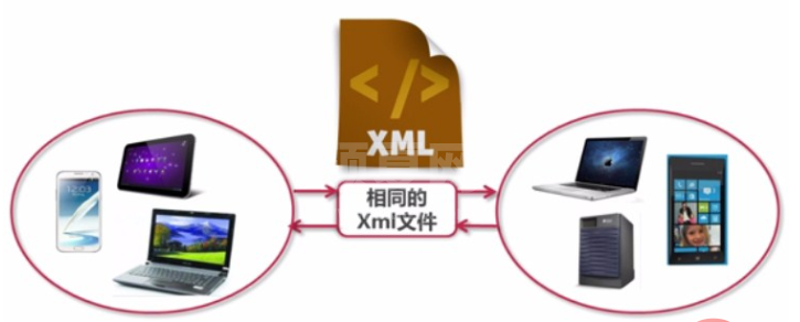 您了解XML么？它是做什么用的？