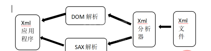 有关XML解析中DOM解析的详细介绍