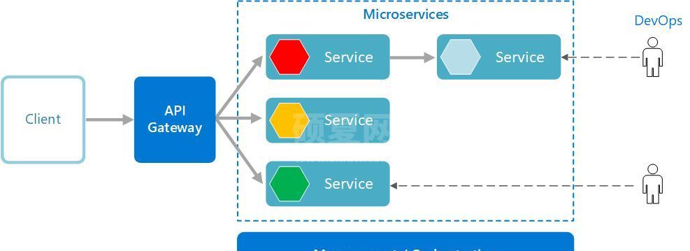 Python 对微服务架构有效吗？