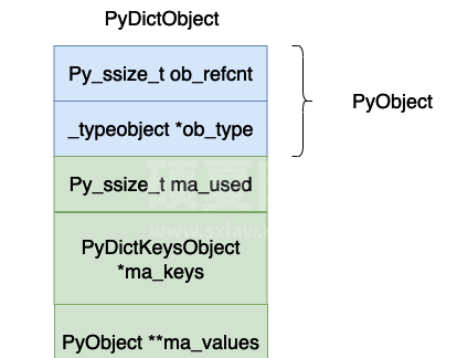Python虚拟机中字典的实现原理是什么